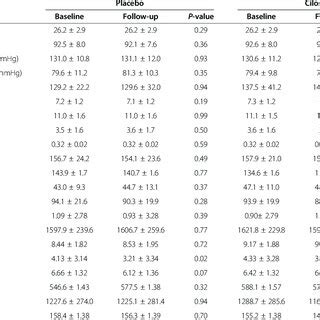 Effect Of Cilostazol Vs Placebo On Anthropometric And Metabolic