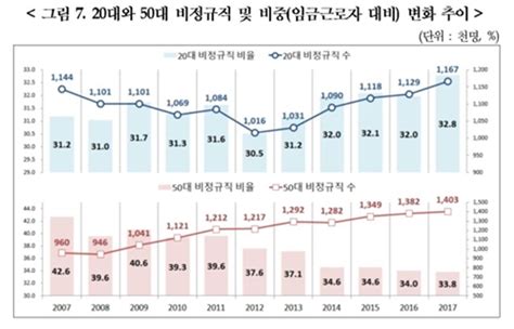 일자리 양과 질 세대간 양극화20대 악화 Vs 50대 개선