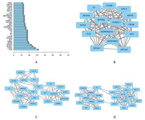 Top Three Modules From The Ppi Network A Ppi Network Of Module
