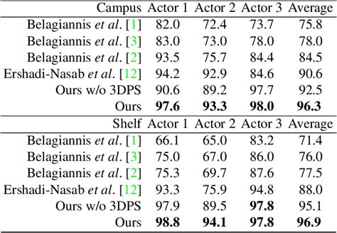 Table From Fast And Robust Multi Person D Pose Estimation From