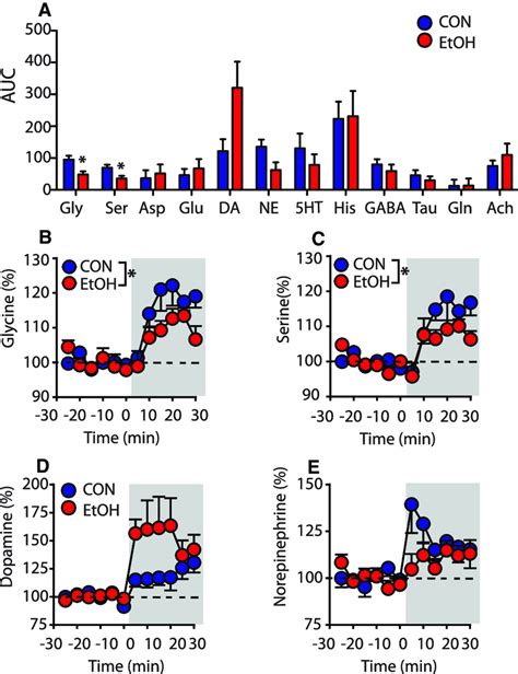 Challenge 5 Csrtt Differentially Recruits Neurotransmitters In The Download Scientific Diagram