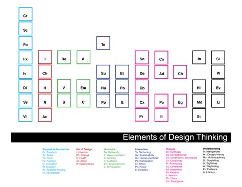 The Science Of Design Thinking Censemaking