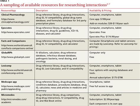 Table 1 From Antibiotic Interactions Answers To 4 Common Questions