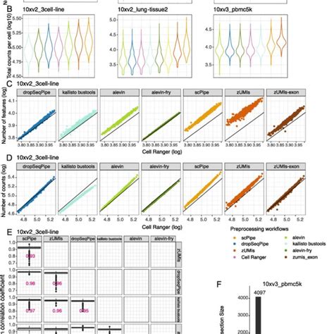 Comparing Gene Expression Quantification Of Different Scrna Seq