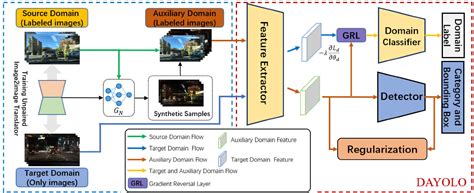 Figure From Cross Domain Object Detection For Autonomous Driving A