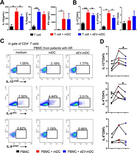 MSCsEV Impaired The Type 2 Immunity Priming Capacity Of MDCs In