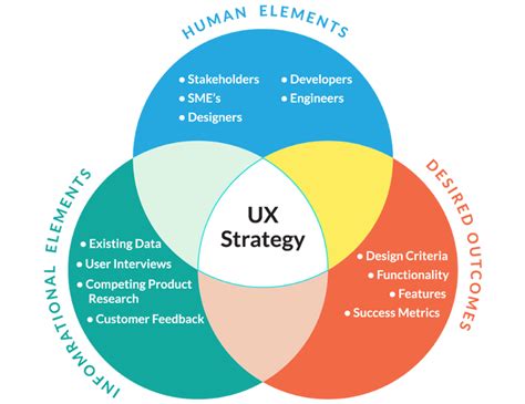 Ux Strategy V Ux Design The Ideal Ux Process Ux Planet