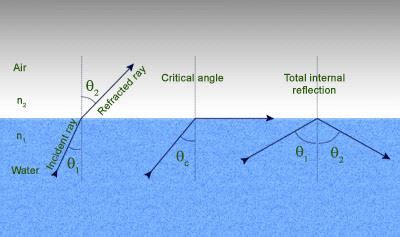 Total Internal Reflection - Definition, Formula, Conditions, Examples, Videos, and FAQs