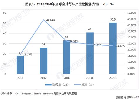 2020年中国大数据产业市场发展现状分析：2025年全球数据量将达163zb 大数据安全立法进程加速行业研究报告 前瞻网