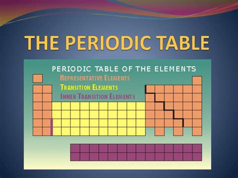 Periodic Table Representative Elements Transition Metals Inner