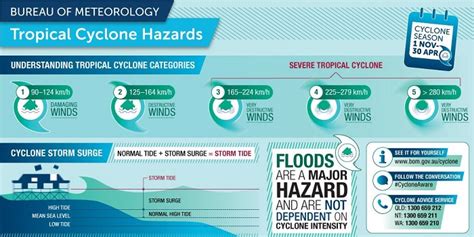 Cyclones: What you should do if disaster threatens - ABC Emergency