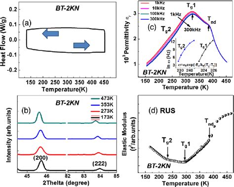 A Dsc Heat Flow Curve For Bt Kn B Xrd Profiles At Different