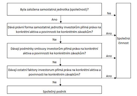 Vaše společnost vlastní podíl na smlouvách které spoluovládáte s