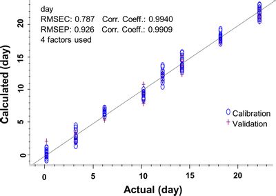 Partial Least Square PLS Regression Models Of Water Extracts Of Ae