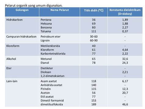 Pemilihan Pelarut Kimia