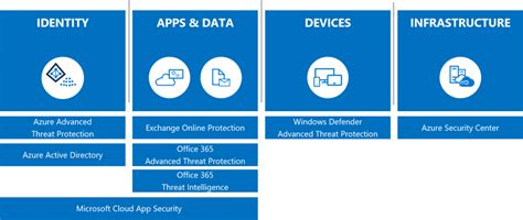 Microsoft 365 For Business Security Best Practices