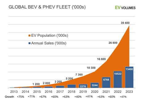 Global Ev Sales For 2022 Ev Volumes