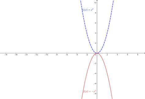 Sketch The Graphs Of The Three Functions By Hand On The Same Quizlet