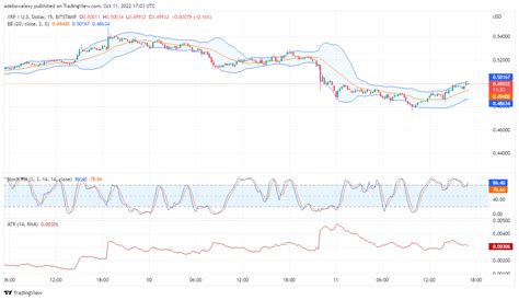 Ripple Price Prediction Today October 12 2022 Xrpusd Is Trending