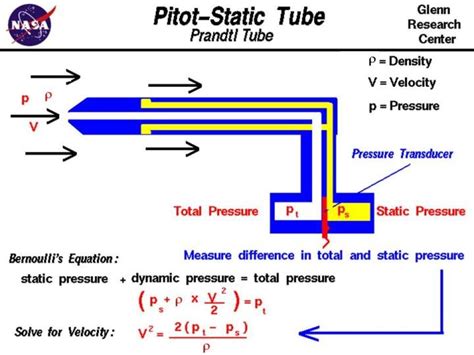 How Pitot Tubes Work Aeronautical Innovation