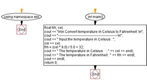 Write An Algorithm And Flowchart To Convert Temperature From Fahrenheit Images