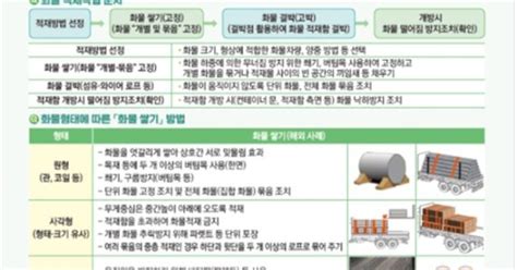 화물차 사망 도로보다 적재·하역 작업 중 더 많아