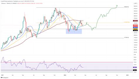 Five Bullish Signals That Suggest Ethereum Price Could Hit