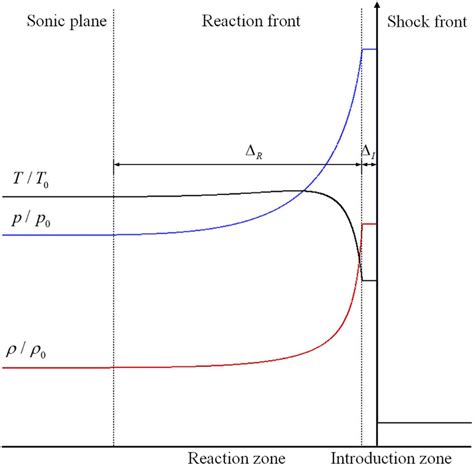 A Sketch Of The Znd Detonation Wave Structure Formed By The Two Step