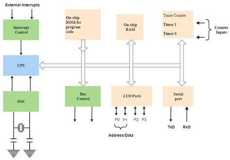 8051 Microcontroller: Block Diagram, Pinout, Features, & More