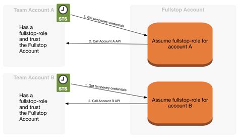 Fullstop — Stups Documentation Snapshot Documentation