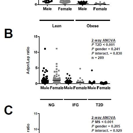 Adiponectin Leptin Adpn Lep Ratio According To Gender And A Obesity