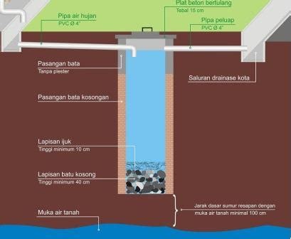 Cara Membuat Sumur Resapan Di Halaman Rumah Narmadi Properti Riset