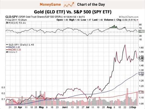 CHART OF THE DAY: Are Stocks About To Dramatically Outperform Gold ...