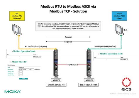 Modbus Tcp To Modbus Rtu Gateway Shubham International Inc Hot Sex Picture