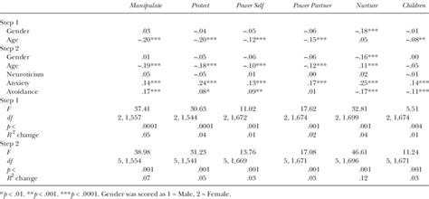 Predictors Of Attachment Related Motives For Sex Download Table