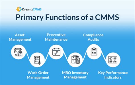 What is CMMS? Your Ultimate Guide - DreamzCMMS