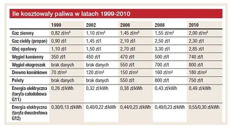 Koszt ogrzewania domu porównanie cen gazu paliw stałych i prądu