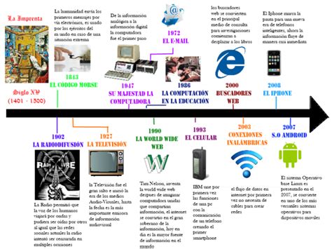 Hitos históricos de la informática timeline Timetoast timelines