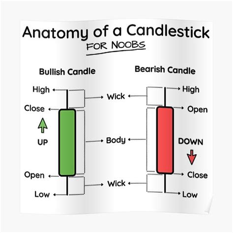 Anatomy Of A Candlestick For Light Background Poster By PRINTADO