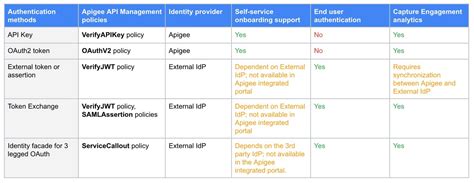 Ways To Implement Rest Api Authentication Google Cloud Blog