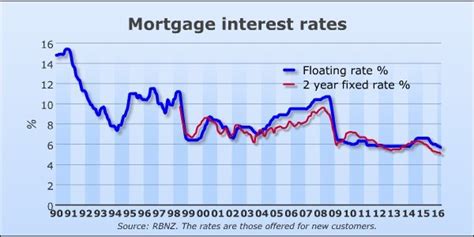 Va Mortgages: Bankrate Va Mortgage Rates