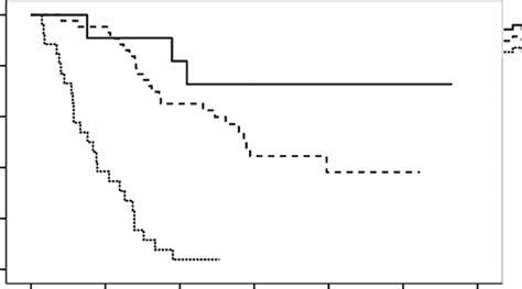 Kaplan Meier Survival Curves For Patients With Pancreatic