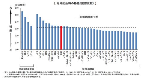 日本はどんどん格差が広がってる の本当の原因は｜more Access More Fun