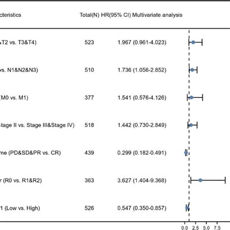 Forest Plot Of The Multivariate Cox Regression Analysis For Luad