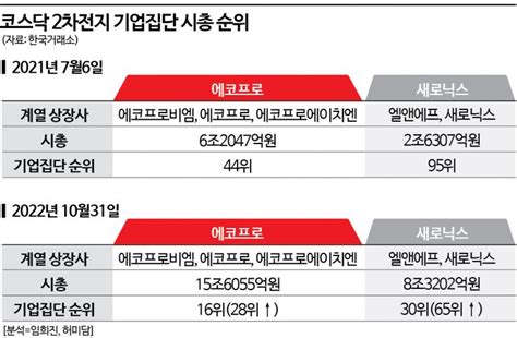 新시총순위 ③신바람난 2차전지코스닥도 접수 아시아경제 Core