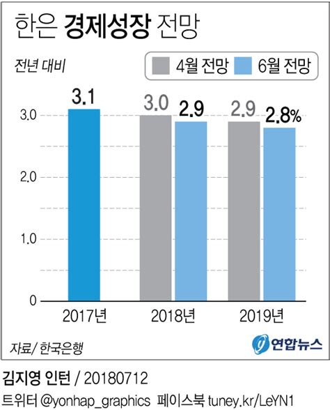 그래픽 한은 올 성장률 전망 29로 하향 연합뉴스