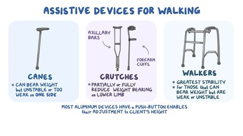 Assistive Devices For Activities Of Daily Living Osmosis Video Library