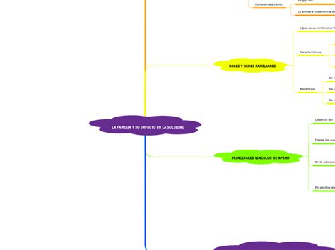 La Familia Y Su Impacto En La Sociedad Mind Map