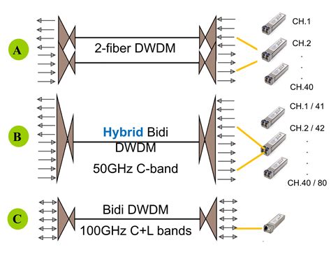 Gazettabyte - Home - Finisar's 10 Gig bi-directional DWDM architecture