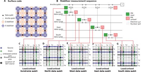 A Surface Code Quantum Computer In Silicon Science Advances